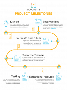 Časovnica projekta Co-Create.